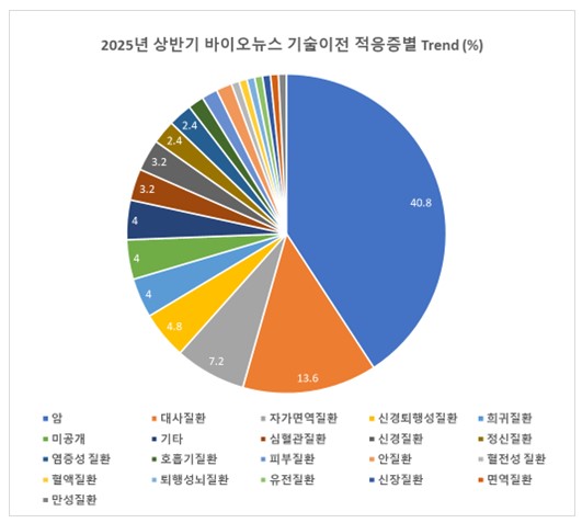 2025년 상반기 글로벌 바이오 기술이전 트렌드 분석